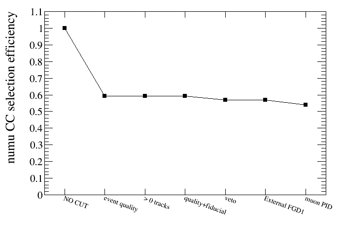 numuCC_eff_vs_cut.png