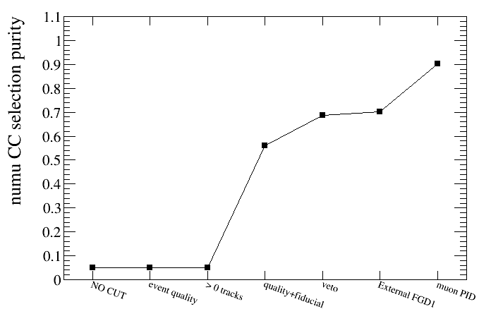 numuCC_pur_vs_cut.png