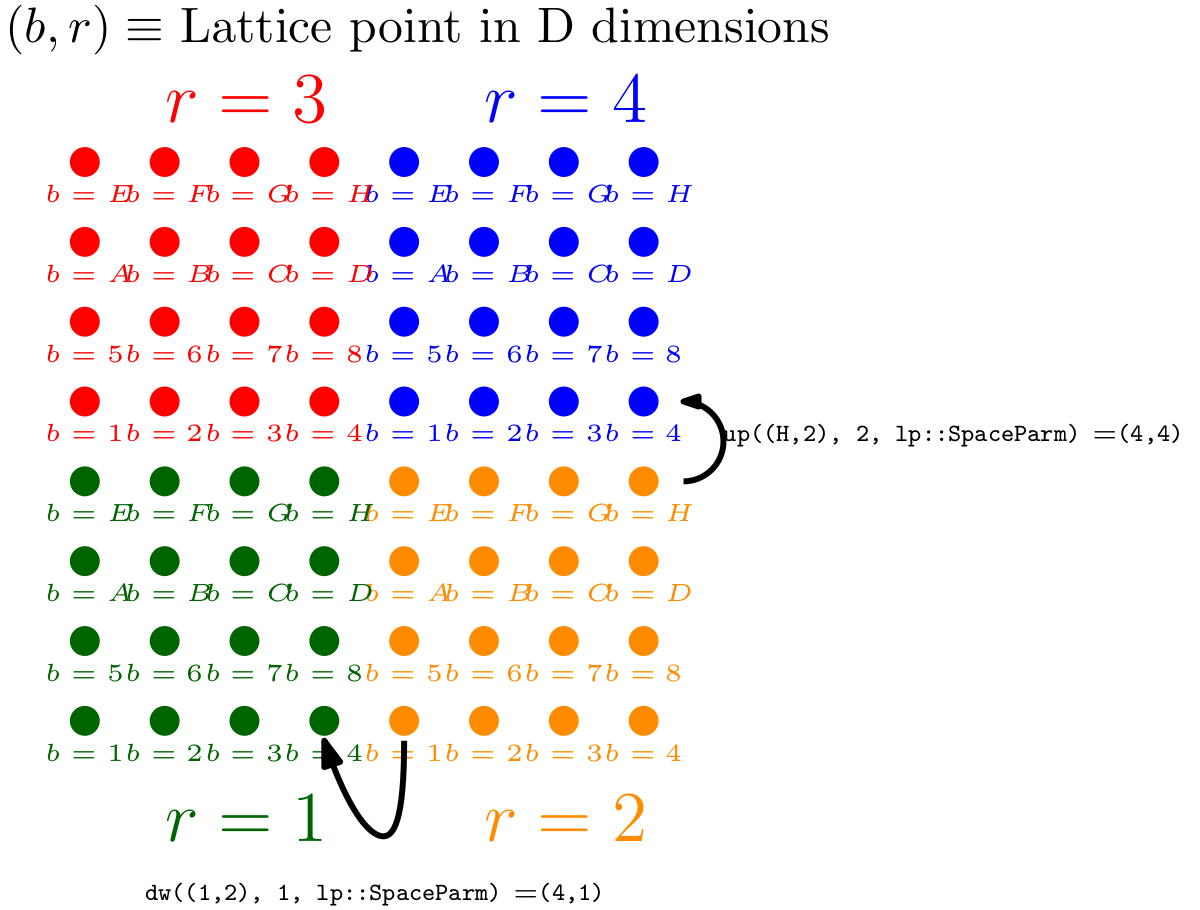 D dimensional lattice points are labeled by its index (a `Tuple` of integers). Given a point (by its index), there are routines to jump to neighboring points.