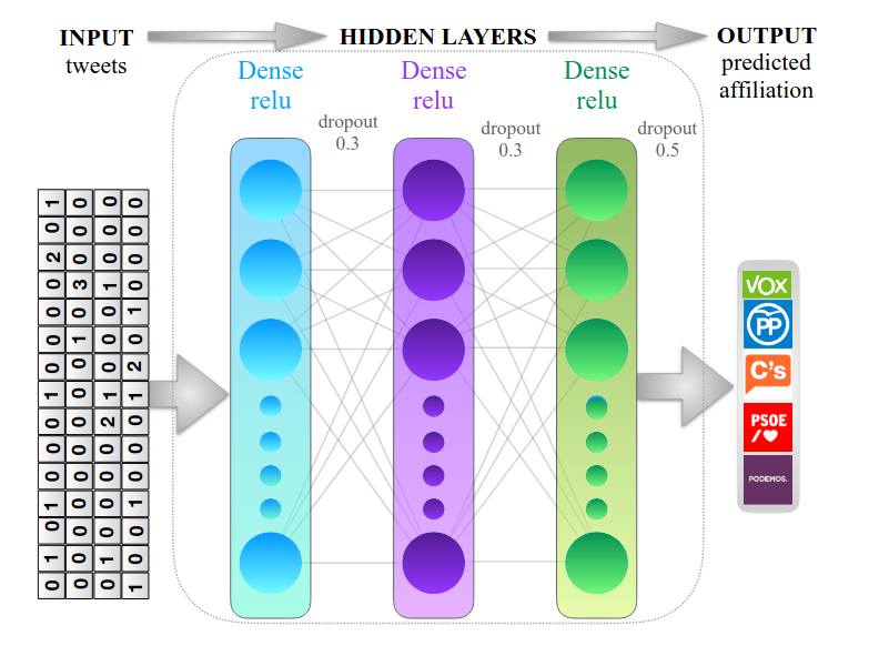 Análisis Político con Machine Learning y NLP